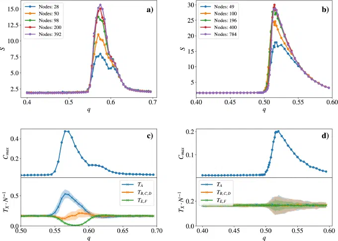 Four panels. Top: mean cluster size against the threshold parameter q for several system sizes, on a triangular and a square lattice, each showing a sharp peak. Bottom: size of the largest cluster and the fraction of each translation table against q.