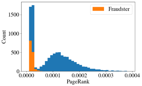 Histogram of node PageRank in the transaction network, with a separated cluster of legitimate accounts at anomalously high PageRank.