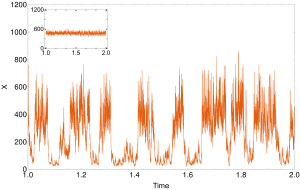 Time series showing burst-noise-induced bistability switching between two states