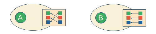Two agents with different translation tables, i.e., with different logic