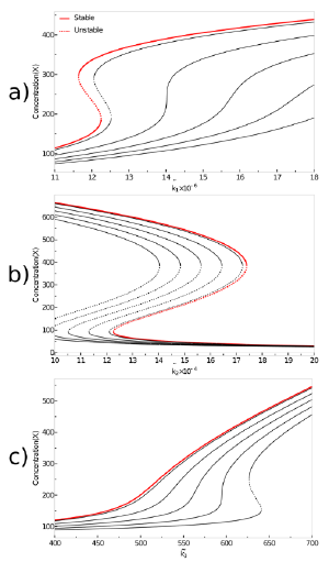 Maxima of the stationary solution shifting with burst size across three parameter cross-sections