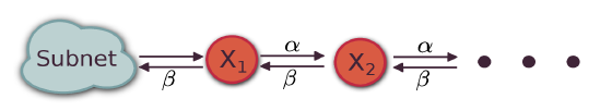 A subnetwork coupled to a chain of mono-molecular reactions, with transition rates alpha and beta along the chain and inflow sigma and outflow kappa at each node