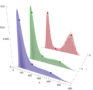 Stationary distributions for increasing burst size r, with peaks merging