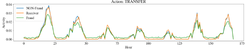 Comparison of weekly TRANSFER activity profiles for fraudulent versus legitimate accounts, showing a clear deviation for fraud.