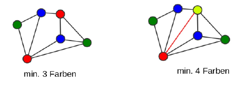 Two coloured graphs. The graph on the left can be validly coloured with 3 colours. The graph on the right requires at least 4 colours