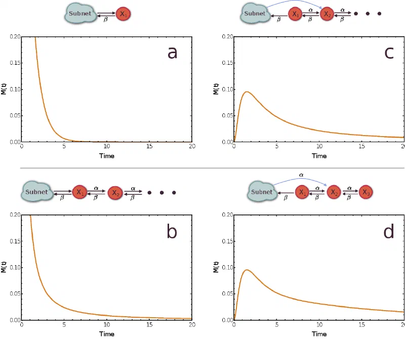 Key figure: Context in synthetic biology: Memory effects of environments with mono-molecular reactions