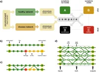 Network location and clustering of genetic mutations determine chronicity in a stylized model of genetic diseases