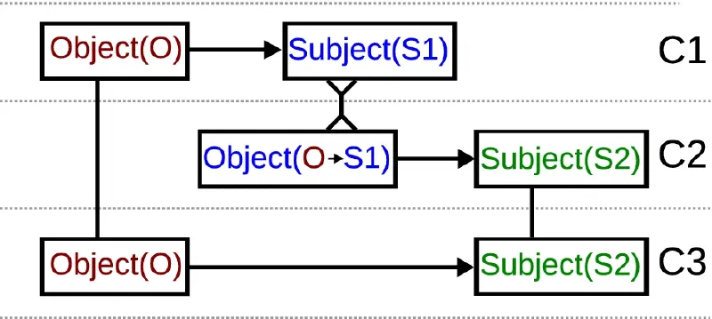 Key figure: Physics is organized around transformations connecting contextures in a polycontextural world