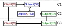 Physics is organized around transformations connecting contextures in a polycontextural world